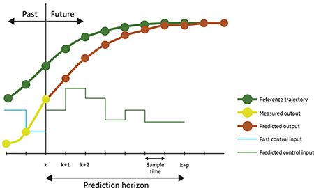 Selective Level Control Predictive system-level control - TNO-ESI
