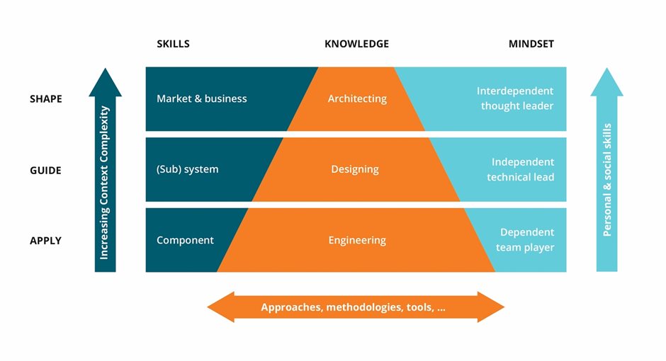 Build competence - TNO-ESI