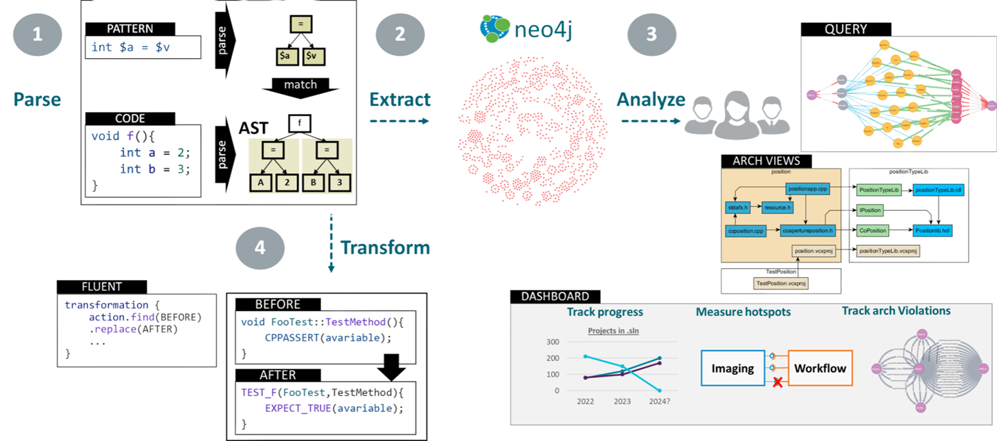 Renaissance Methodology: Large-Scale Software Analysis, Modernization ...